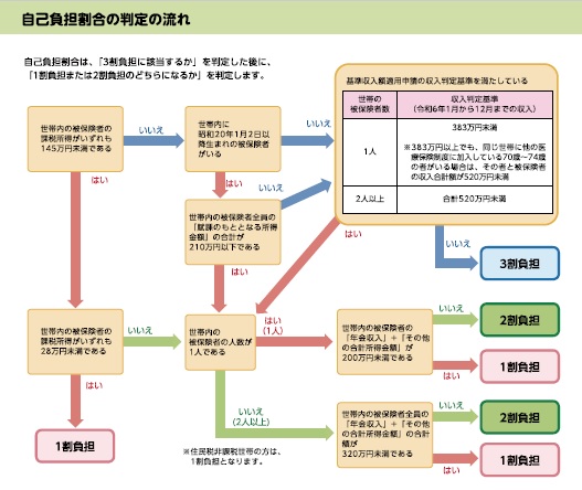 フローチャート