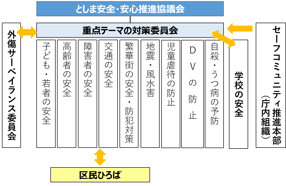 セーフコミュニティ体制図