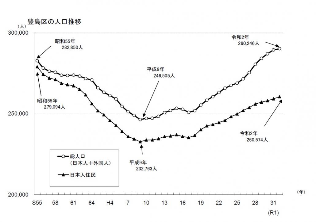 人口推移