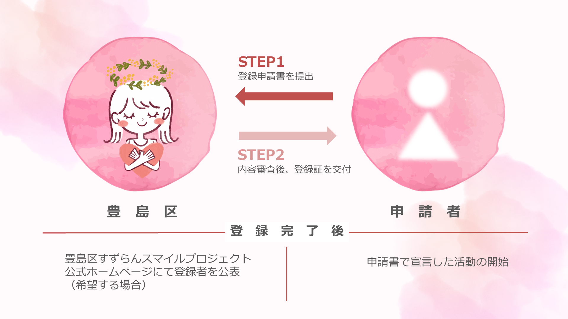 街なかすずらんサポーターの申請の流れ